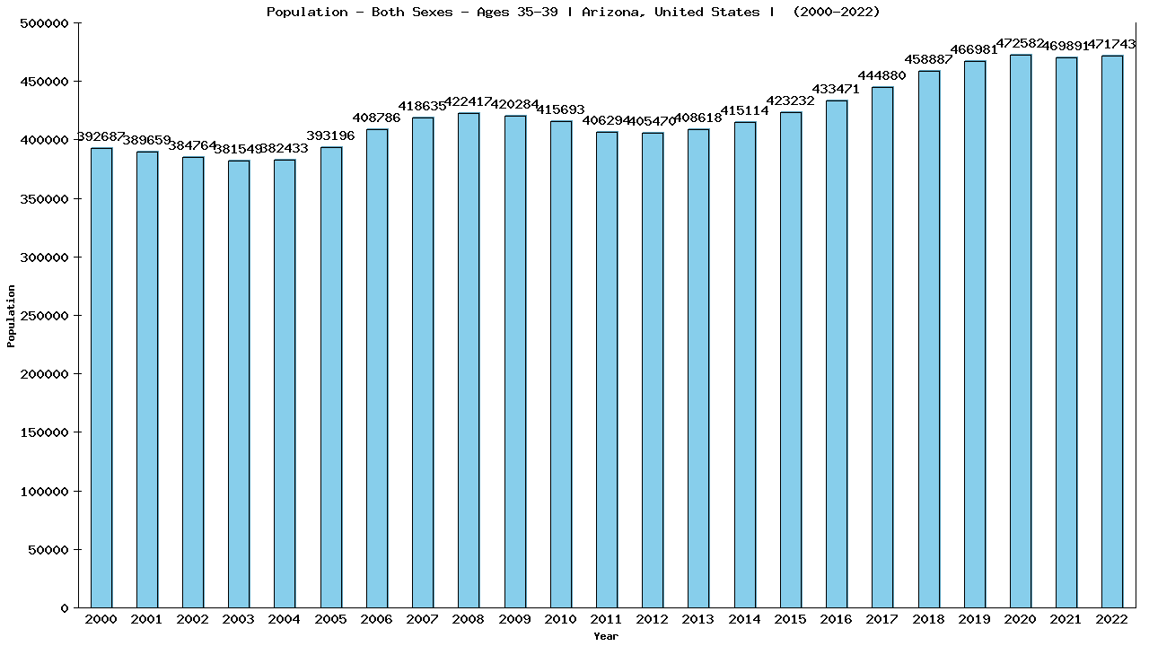 Graph showing Populalation - Male - Aged 35-39 - [2000-2022] | Arizona, United-states